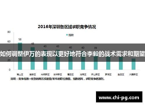 如何调整伊万的表现以更好地符合李毅的战术需求和期望